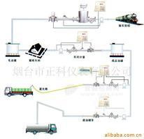 液體流量計量系統(tǒng) YLJ-P液體流量計量控制