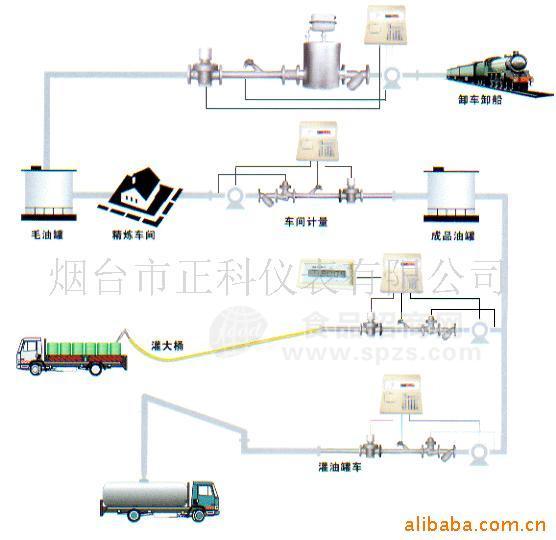 液體流量計量系統 YLJ-P液體流量計量控制