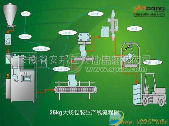 供應大型包裝流水線流程圖