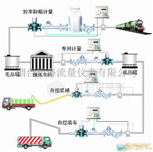 供應(yīng)液體計(jì)量儀表