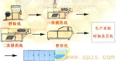 方便面设备：方便玉米面生产线（方便面机械）