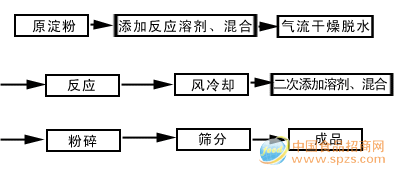 烘干機(jī)械：TGBD變性淀粉干法反應(yīng)生產(chǎn)線