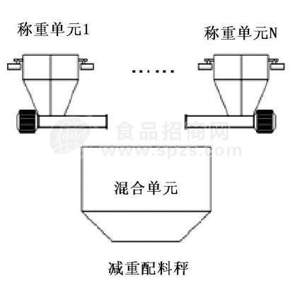 减重式多仓控制系统