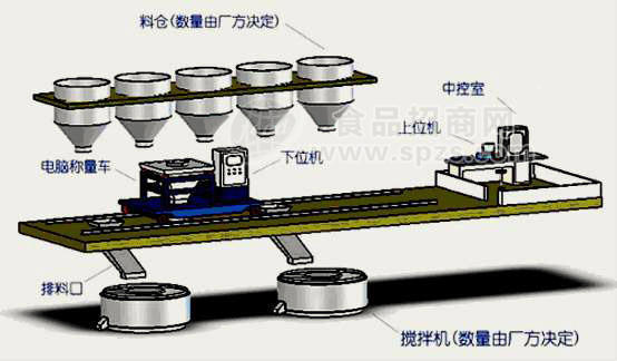 小零食PLC配料控制系統(tǒng)、薯片PLC自動(dòng)配料控制設(shè)備、食品配料控制系統(tǒng)