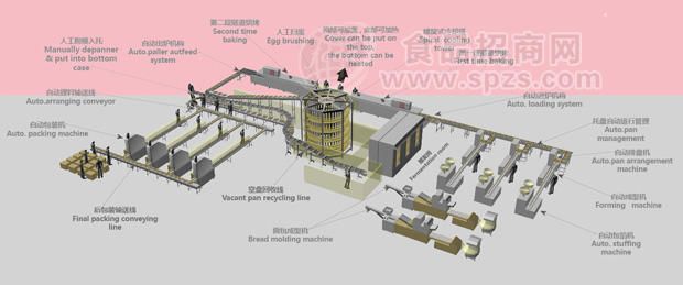 月餅面包蛋糕層自動(dòng)化生產(chǎn)線
