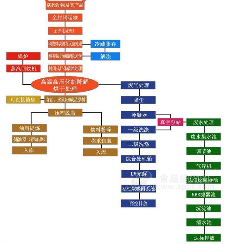 死豬無(wú)害化處理 屠宰廢氣物無(wú)害化處理設(shè)備