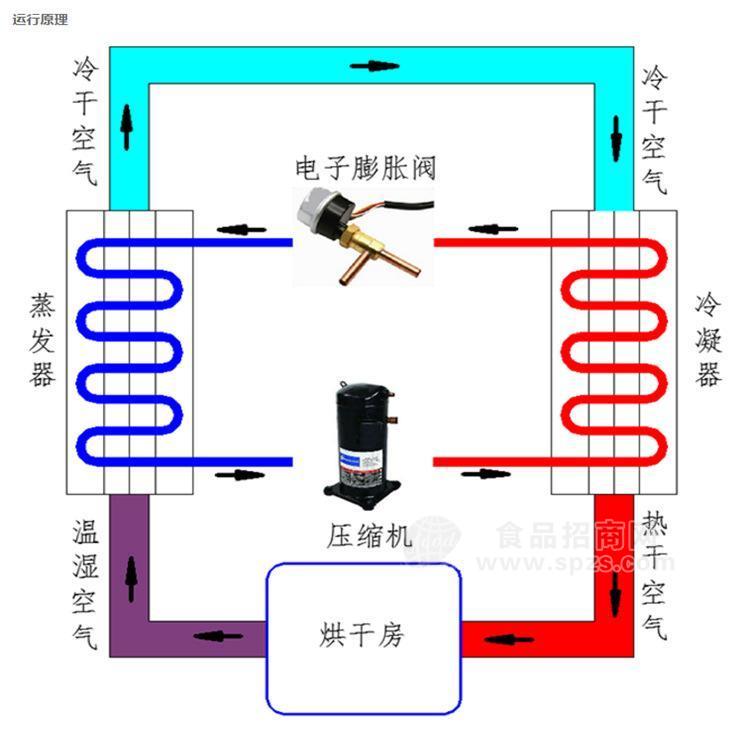 面條干燥設(shè)備 美觀大方 經(jīng)久耐用